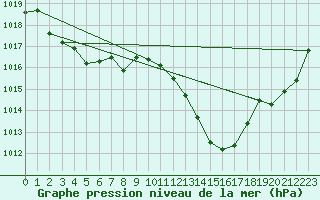 Courbe de la pression atmosphrique pour Auch (32)