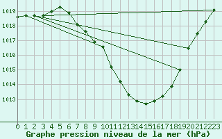 Courbe de la pression atmosphrique pour Sion (Sw)