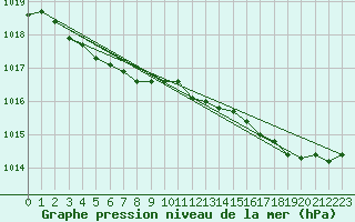 Courbe de la pression atmosphrique pour Quimper (29)