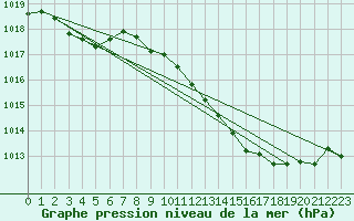 Courbe de la pression atmosphrique pour Pinsot (38)