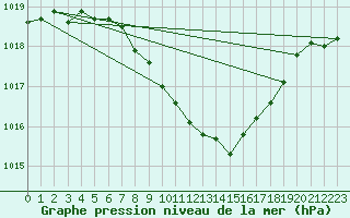 Courbe de la pression atmosphrique pour Alberschwende