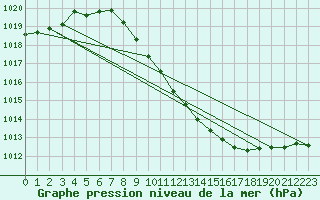 Courbe de la pression atmosphrique pour Kuemmersruck