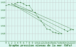 Courbe de la pression atmosphrique pour Sacueni