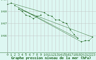 Courbe de la pression atmosphrique pour Saint-Georges-d