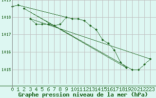 Courbe de la pression atmosphrique pour Cap Corse (2B)