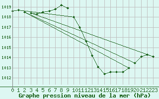 Courbe de la pression atmosphrique pour Orense