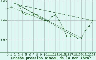 Courbe de la pression atmosphrique pour Breuillet (17)