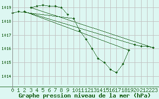 Courbe de la pression atmosphrique pour Alberschwende