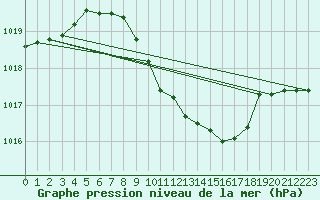 Courbe de la pression atmosphrique pour Milhostov