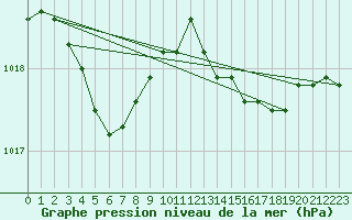 Courbe de la pression atmosphrique pour Abbeville (80)