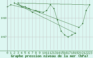 Courbe de la pression atmosphrique pour Pointe de Chassiron (17)