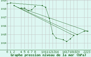 Courbe de la pression atmosphrique pour Herrera del Duque