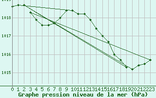 Courbe de la pression atmosphrique pour Pointe de Chassiron (17)