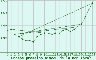 Courbe de la pression atmosphrique pour Saint-Brieuc (22)