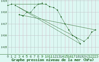 Courbe de la pression atmosphrique pour Agde (34)