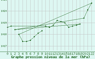 Courbe de la pression atmosphrique pour Leucate (11)