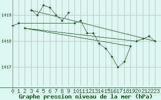 Courbe de la pression atmosphrique pour Leinefelde