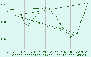 Courbe de la pression atmosphrique pour Nmes - Garons (30)