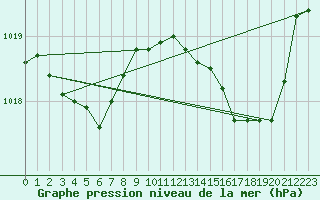 Courbe de la pression atmosphrique pour Tours (37)