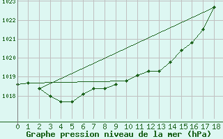 Courbe de la pression atmosphrique pour Fribourg (All)