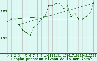 Courbe de la pression atmosphrique pour Ouessant (29)