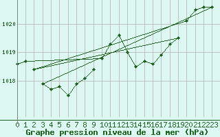 Courbe de la pression atmosphrique pour Figari (2A)