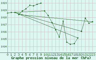 Courbe de la pression atmosphrique pour San Clemente