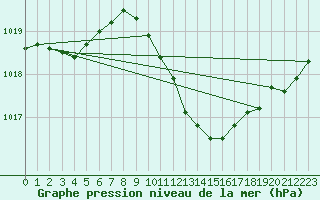 Courbe de la pression atmosphrique pour Quillan (11)