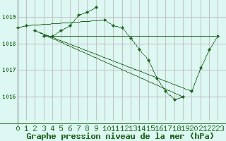 Courbe de la pression atmosphrique pour Besanon (25)