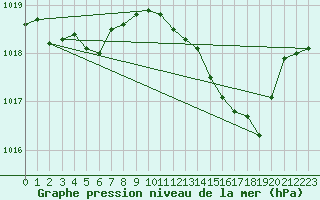 Courbe de la pression atmosphrique pour Gros-Rderching (57)