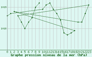 Courbe de la pression atmosphrique pour Saint-Georges-d