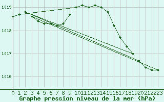 Courbe de la pression atmosphrique pour Cap de la Hague (50)
