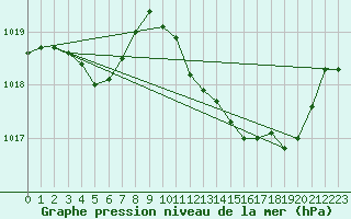 Courbe de la pression atmosphrique pour Recoubeau (26)