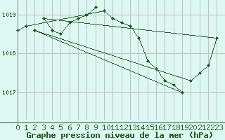 Courbe de la pression atmosphrique pour Romorantin (41)