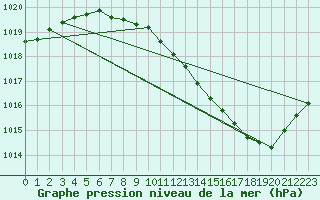 Courbe de la pression atmosphrique pour Ble / Mulhouse (68)