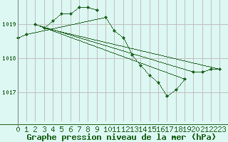 Courbe de la pression atmosphrique pour Gorzow Wlkp
