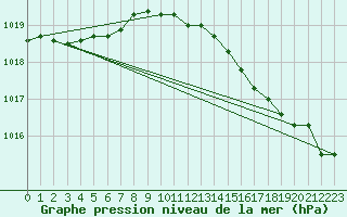 Courbe de la pression atmosphrique pour Lanvoc (29)