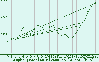 Courbe de la pression atmosphrique pour Sennybridge