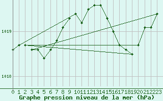 Courbe de la pression atmosphrique pour Gurande (44)