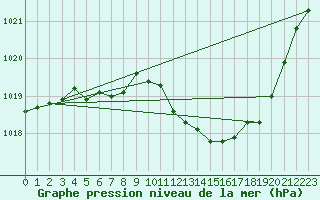 Courbe de la pression atmosphrique pour Grenoble/agglo Le Versoud (38)