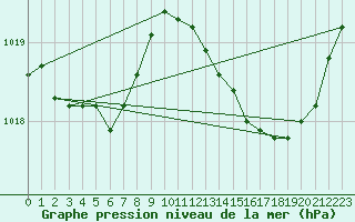 Courbe de la pression atmosphrique pour Cap Cpet (83)