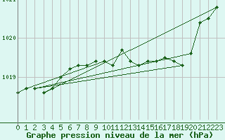 Courbe de la pression atmosphrique pour Luedenscheid