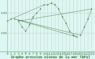 Courbe de la pression atmosphrique pour Rochefort Saint-Agnant (17)