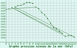 Courbe de la pression atmosphrique pour Karasjok