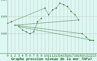 Courbe de la pression atmosphrique pour Ouessant (29)