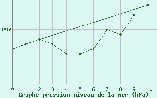 Courbe de la pression atmosphrique pour L