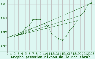 Courbe de la pression atmosphrique pour Botosani