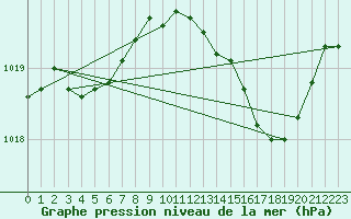 Courbe de la pression atmosphrique pour Brzins (38)