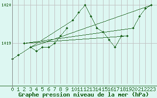 Courbe de la pression atmosphrique pour Solenzara - Base arienne (2B)