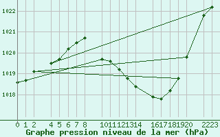 Courbe de la pression atmosphrique pour Bujarraloz